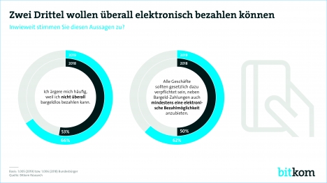 Handel sieht Digitalisierung als Chance, neue Services etablieren sich aber nur langsam -
